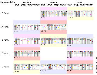 Harmonized 7th Chords