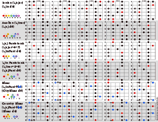 Big scale chart with fingering